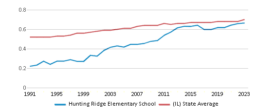 This chart displays the diversity score of Hunting Ridge Elementary School and the public school average diversity score of Illinois by year, with the latest 2022-23 school year data. This chart displays the diversity score of Hunting Ridge Elementary School and the public school average diversity score of Illinois by year, with the latest 2022-23 school year data.