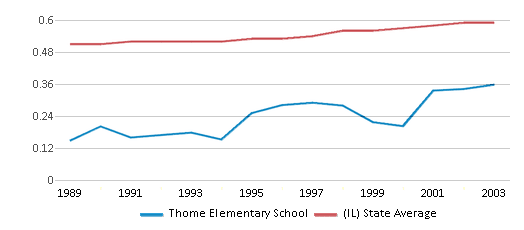 This chart displays the diversity score of Thome Elementary School and the public school average diversity score of Illinois by year, with the latest 2002-03 school year data. This chart displays the diversity score of Thome Elementary School and the public school average diversity score of Illinois by year, with the latest 2002-03 school year data.