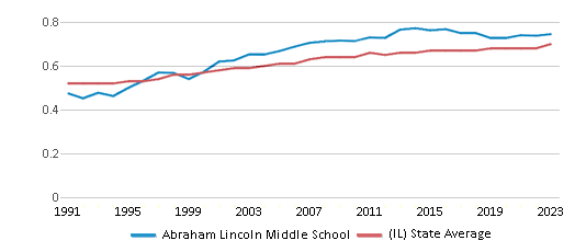 This chart displays the diversity score of Abraham Lincoln Middle School and the public school average diversity score of Illinois by year, with the latest 2022-23 school year data. This chart displays the diversity score of Abraham Lincoln Middle School and the public school average diversity score of Illinois by year, with the latest 2022-23 school year data.