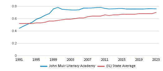 This chart displays the diversity score of John Muir Literacy Academy and the public school average diversity score of Illinois by year, with the latest 2022-23 school year data. This chart displays the diversity score of John Muir Literacy Academy and the public school average diversity score of Illinois by year, with the latest 2022-23 school year data.