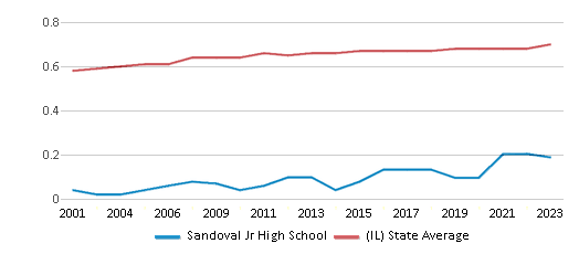 This chart displays the diversity score of Sandoval Jr High School and the public school average diversity score of Illinois by year, with the latest 2022-23 school year data. This chart displays the diversity score of Sandoval Jr High School and the public school average diversity score of Illinois by year, with the latest 2022-23 school year data.