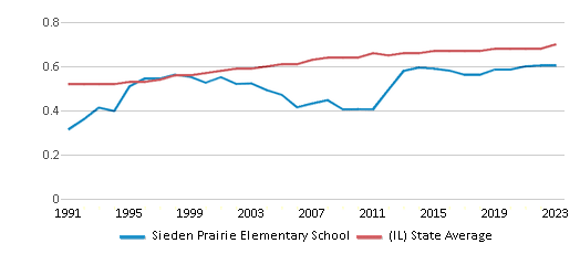 This chart displays the diversity score of Sieden Prairie Elementary School and the public school average diversity score of Illinois by year, with the latest 2022-23 school year data. This chart displays the diversity score of Sieden Prairie Elementary School and the public school average diversity score of Illinois by year, with the latest 2022-23 school year data.