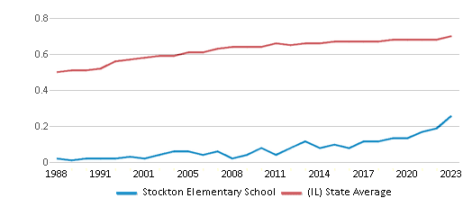This chart displays the diversity score of Stockton Elementary School and the public school average diversity score of Illinois by year, with the latest 2022-23 school year data. This chart displays the diversity score of Stockton Elementary School and the public school average diversity score of Illinois by year, with the latest 2022-23 school year data.