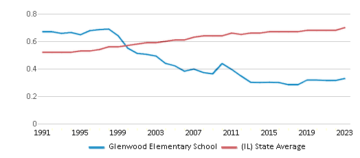 This chart displays the diversity score of Glenwood Elementary School and the public school average diversity score of Illinois by year, with the latest 2022-23 school year data. This chart displays the diversity score of Glenwood Elementary School and the public school average diversity score of Illinois by year, with the latest 2022-23 school year data.