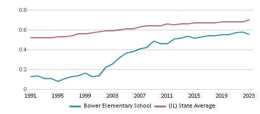 This chart displays the diversity score of Bower Elementary School and the public school average diversity score of Illinois by year, with the latest 2022-23 school year data. This chart displays the diversity score of Bower Elementary School and the public school average diversity score of Illinois by year, with the latest 2022-23 school year data.