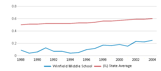 This chart displays the diversity score of Winfield Middle School and the public school average diversity score of Illinois by year, with the latest 2003-04 school year data. This chart displays the diversity score of Winfield Middle School and the public school average diversity score of Illinois by year, with the latest 2003-04 school year data.