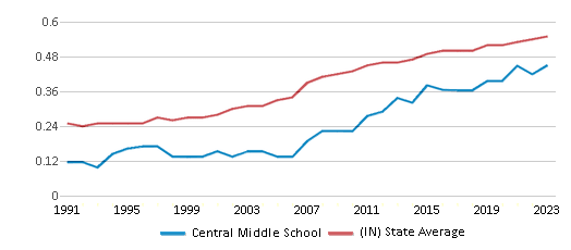 This chart displays the diversity score of Central Middle School and the public school average diversity score of Indiana by year, with the latest 2022-23 school year data. This chart displays the diversity score of Central Middle School and the public school average diversity score of Indiana by year, with the latest 2022-23 school year data.