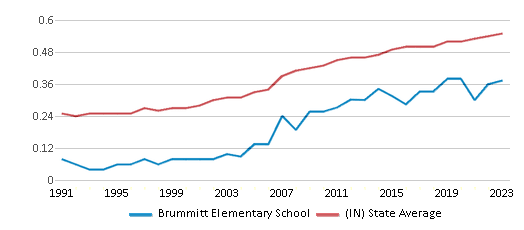 This chart displays the diversity score of Brummitt Elementary School and the public school average diversity score of Indiana by year, with the latest 2022-23 school year data. This chart displays the diversity score of Brummitt Elementary School and the public school average diversity score of Indiana by year, with the latest 2022-23 school year data.