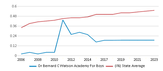 This chart displays the diversity score of Dr Bernard C Watson Academy For Boys and the public school average diversity score of Indiana by year, with the latest 2022-23 school year data. This chart displays the diversity score of Dr Bernard C Watson Academy For Boys and the public school average diversity score of Indiana by year, with the latest 2022-23 school year data.
