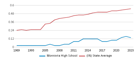 This chart displays the diversity score of Monrovia High School and the public school average diversity score of Indiana by year, with the latest 2022-23 school year data. This chart displays the diversity score of Monrovia High School and the public school average diversity score of Indiana by year, with the latest 2022-23 school year data.