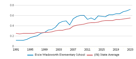 This chart displays the diversity score of Elsie Wadsworth Elementary School and the public school average diversity score of Indiana by year, with the latest 2022-23 school year data. This chart displays the diversity score of Elsie Wadsworth Elementary School and the public school average diversity score of Indiana by year, with the latest 2022-23 school year data.
