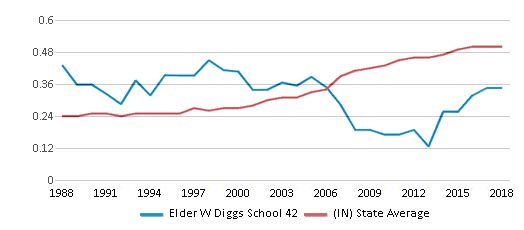 This chart displays the diversity score of Elder W Diggs School 42 and the public school average diversity score of Indiana by year, with the latest 2017-18 school year data. This chart displays the diversity score of Elder W Diggs School 42 and the public school average diversity score of Indiana by year, with the latest 2017-18 school year data.