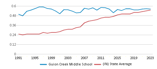This chart displays the diversity score of Guion Creek Middle School and the public school average diversity score of Indiana by year, with the latest 2022-23 school year data. This chart displays the diversity score of Guion Creek Middle School and the public school average diversity score of Indiana by year, with the latest 2022-23 school year data.