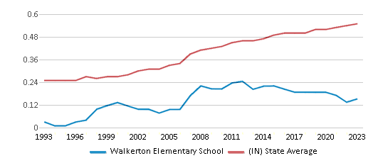This chart displays the diversity score of Walkerton Elementary School and the public school average diversity score of Indiana by year, with the latest 2022-23 school year data. This chart displays the diversity score of Walkerton Elementary School and the public school average diversity score of Indiana by year, with the latest 2022-23 school year data.
