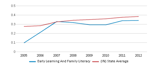 This chart displays the diversity score of Early Learning And Family Literacy and the public school average diversity score of Indiana by year, with the latest 2011-12 school year data. This chart displays the diversity score of Early Learning And Family Literacy and the public school average diversity score of Indiana by year, with the latest 2011-12 school year data.