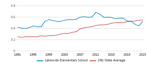 This chart displays the diversity score of Lakeside Elementary School and the public school average diversity score of Indiana by year, with the latest 2022-23 school year data. This chart displays the diversity score of Lakeside Elementary School and the public school average diversity score of Indiana by year, with the latest 2022-23 school year data.