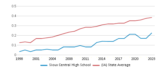 This chart displays the diversity score of Sioux Central High School and the public school average diversity score of Iowa by year, with the latest 2022-23 school year data. This chart displays the diversity score of Sioux Central High School and the public school average diversity score of Iowa by year, with the latest 2022-23 school year data.