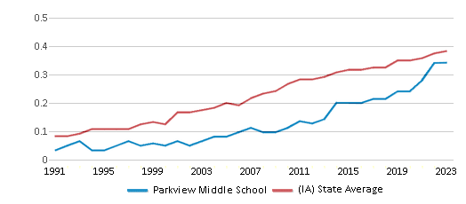 This chart displays the diversity score of Parkview Middle School and the public school average diversity score of Iowa by year, with the latest 2022-23 school year data. This chart displays the diversity score of Parkview Middle School and the public school average diversity score of Iowa by year, with the latest 2022-23 school year data.
