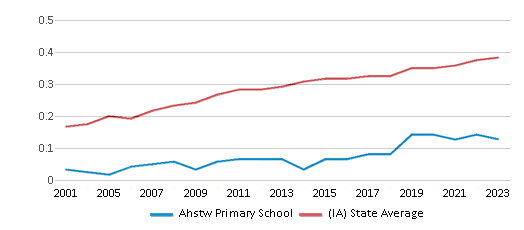 This chart displays the diversity score of Ahstw Primary School and the public school average diversity score of Iowa by year, with the latest 2022-23 school year data. This chart displays the diversity score of Ahstw Primary School and the public school average diversity score of Iowa by year, with the latest 2022-23 school year data.