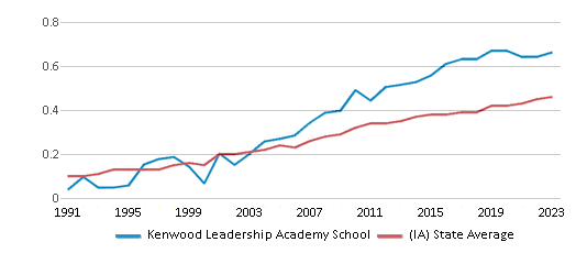 This chart displays the diversity score of Kenwood Leadership Academy School and the public school average diversity score of Iowa by year, with the latest 2022-23 school year data. This chart displays the diversity score of Kenwood Leadership Academy School and the public school average diversity score of Iowa by year, with the latest 2022-23 school year data.