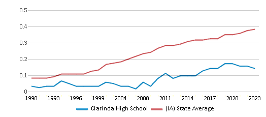 This chart displays the diversity score of Clarinda High School and the public school average diversity score of Iowa by year, with the latest 2022-23 school year data. This chart displays the diversity score of Clarinda High School and the public school average diversity score of Iowa by year, with the latest 2022-23 school year data.