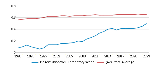 This chart displays the diversity score of Desert Shadows Elementary School and the public school average diversity score of Arizona by year, with the latest 2022-23 school year data. This chart displays the diversity score of Desert Shadows Elementary School and the public school average diversity score of Arizona by year, with the latest 2022-23 school year data.