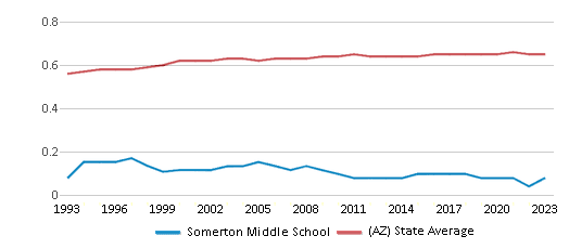This chart displays the diversity score of Somerton Middle School and the public school average diversity score of Arizona by year, with the latest 2022-23 school year data. This chart displays the diversity score of Somerton Middle School and the public school average diversity score of Arizona by year, with the latest 2022-23 school year data.