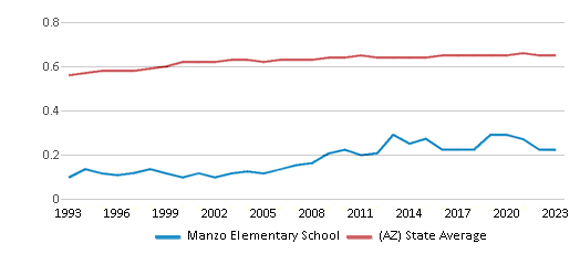 This chart displays the diversity score of Manzo Elementary School and the public school average diversity score of Arizona by year, with the latest 2022-23 school year data. This chart displays the diversity score of Manzo Elementary School and the public school average diversity score of Arizona by year, with the latest 2022-23 school year data.