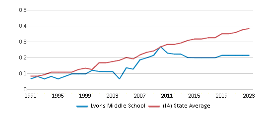 This chart displays the diversity score of Lyons Middle School and the public school average diversity score of Iowa by year, with the latest 2022-23 school year data. This chart displays the diversity score of Lyons Middle School and the public school average diversity score of Iowa by year, with the latest 2022-23 school year data.