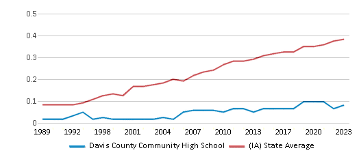 This chart displays the diversity score of Davis County Community High School and the public school average diversity score of Iowa by year, with the latest 2022-23 school year data. This chart displays the diversity score of Davis County Community High School and the public school average diversity score of Iowa by year, with the latest 2022-23 school year data.