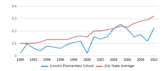 This chart displays the diversity score of Lincoln Elementary School and the public school average diversity score of Iowa by year, with the latest 2009-10 school year data. This chart displays the diversity score of Lincoln Elementary School and the public school average diversity score of Iowa by year, with the latest 2009-10 school year data.