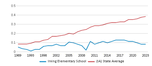 This chart displays the diversity score of Irving Elementary School and the public school average diversity score of Iowa by year, with the latest 2022-23 school year data. This chart displays the diversity score of Irving Elementary School and the public school average diversity score of Iowa by year, with the latest 2022-23 school year data.