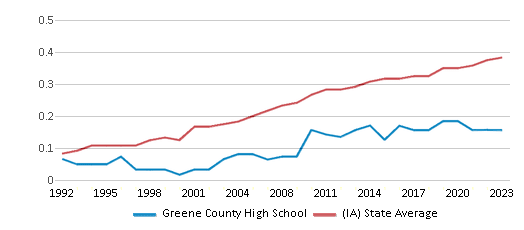 This chart displays the diversity score of Greene County High School and the public school average diversity score of Iowa by year, with the latest 2022-23 school year data. This chart displays the diversity score of Greene County High School and the public school average diversity score of Iowa by year, with the latest 2022-23 school year data.