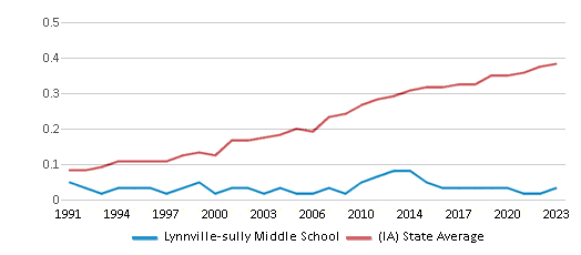 This chart displays the diversity score of Lynnville-sully Middle School and the public school average diversity score of Iowa by year, with the latest 2022-23 school year data. This chart displays the diversity score of Lynnville-sully Middle School and the public school average diversity score of Iowa by year, with the latest 2022-23 school year data.