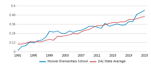 This chart displays the diversity score of Hoover Elementary School and the public school average diversity score of Iowa by year, with the latest 2022-23 school year data. This chart displays the diversity score of Hoover Elementary School and the public school average diversity score of Iowa by year, with the latest 2022-23 school year data.