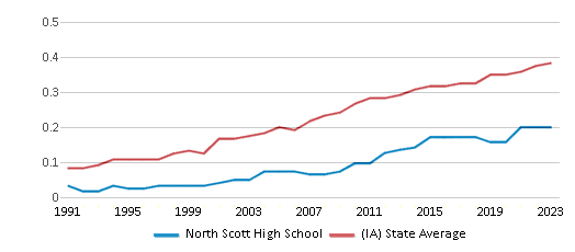 This chart displays the diversity score of North Scott High School and the public school average diversity score of Iowa by year, with the latest 2022-23 school year data. This chart displays the diversity score of North Scott High School and the public school average diversity score of Iowa by year, with the latest 2022-23 school year data.