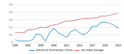 This chart displays the diversity score of Dyersville Elementary School and the public school average diversity score of Iowa by year, with the latest 2022-23 school year data. This chart displays the diversity score of Dyersville Elementary School and the public school average diversity score of Iowa by year, with the latest 2022-23 school year data.