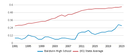 This chart displays the diversity score of Baldwin High School and the public school average diversity score of Kansas by year, with the latest 2022-23 school year data. This chart displays the diversity score of Baldwin High School and the public school average diversity score of Kansas by year, with the latest 2022-23 school year data.