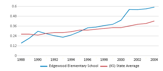 This chart displays the diversity score of Edgewood Elementary School and the public school average diversity score of Kansas by year, with the latest 2003-04 school year data. This chart displays the diversity score of Edgewood Elementary School and the public school average diversity score of Kansas by year, with the latest 2003-04 school year data.