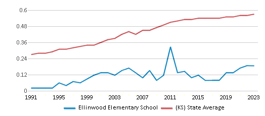 This chart displays the diversity score of Ellinwood Elementary School and the public school average diversity score of Kansas by year, with the latest 2022-23 school year data. This chart displays the diversity score of Ellinwood Elementary School and the public school average diversity score of Kansas by year, with the latest 2022-23 school year data.