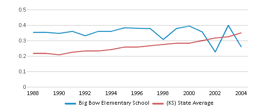 This chart displays the diversity score of Big Bow Elementary School and the public school average diversity score of Kansas by year, with the latest 2003-04 school year data. This chart displays the diversity score of Big Bow Elementary School and the public school average diversity score of Kansas by year, with the latest 2003-04 school year data.