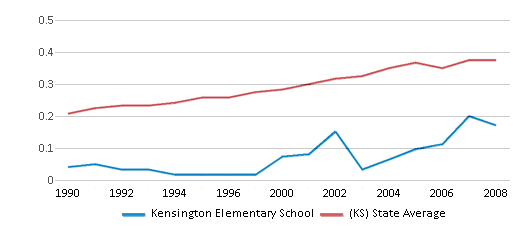 This chart displays the diversity score of Kensington Elementary School and the public school average diversity score of Kansas by year, with the latest 2007-08 school year data. This chart displays the diversity score of Kensington Elementary School and the public school average diversity score of Kansas by year, with the latest 2007-08 school year data.
