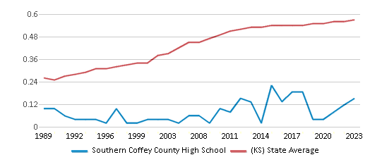 This chart displays the diversity score of Southern Coffey County High School and the public school average diversity score of Kansas by year, with the latest 2022-23 school year data. This chart displays the diversity score of Southern Coffey County High School and the public school average diversity score of Kansas by year, with the latest 2022-23 school year data.