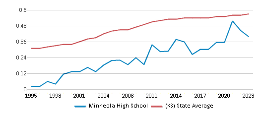 This chart displays the diversity score of Minneola High School and the public school average diversity score of Kansas by year, with the latest 2022-23 school year data. This chart displays the diversity score of Minneola High School and the public school average diversity score of Kansas by year, with the latest 2022-23 school year data.