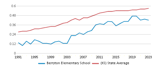 This chart displays the diversity score of Berryton Elementary School and the public school average diversity score of Kansas by year, with the latest 2022-23 school year data. This chart displays the diversity score of Berryton Elementary School and the public school average diversity score of Kansas by year, with the latest 2022-23 school year data.