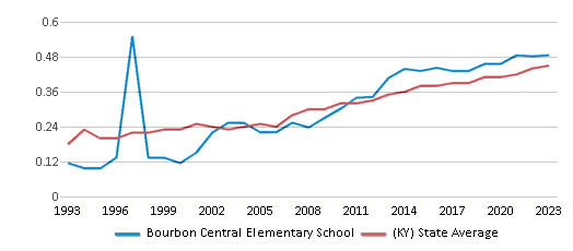 This chart displays the diversity score of Bourbon Central Elementary School and the public school average diversity score of Kentucky by year, with the latest 2022-23 school year data. This chart displays the diversity score of Bourbon Central Elementary School and the public school average diversity score of Kentucky by year, with the latest 2022-23 school year data.