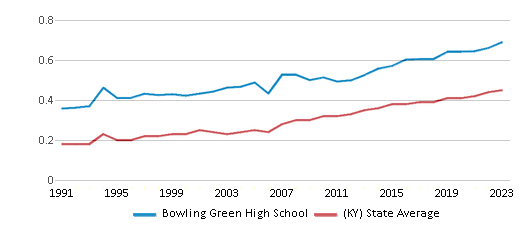 This chart displays the diversity score of Bowling Green High School and the public school average diversity score of Kentucky by year, with the latest 2022-23 school year data. This chart displays the diversity score of Bowling Green High School and the public school average diversity score of Kentucky by year, with the latest 2022-23 school year data.