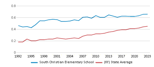 This chart displays the diversity score of South Christian Elementary School and the public school average diversity score of Kentucky by year, with the latest 2022-23 school year data. This chart displays the diversity score of South Christian Elementary School and the public school average diversity score of Kentucky by year, with the latest 2022-23 school year data.