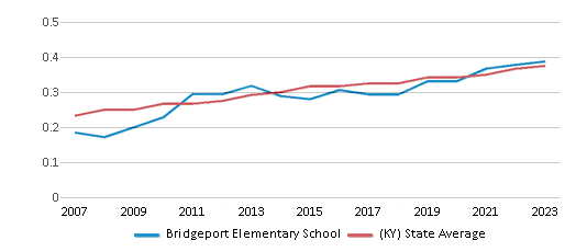 This chart displays the diversity score of Bridgeport Elementary School and the public school average diversity score of Kentucky by year, with the latest 2022-23 school year data. This chart displays the diversity score of Bridgeport Elementary School and the public school average diversity score of Kentucky by year, with the latest 2022-23 school year data.