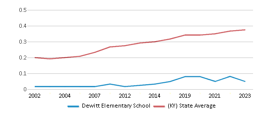 This chart displays the diversity score of Dewitt Elementary School and the public school average diversity score of Kentucky by year, with the latest 2022-23 school year data. This chart displays the diversity score of Dewitt Elementary School and the public school average diversity score of Kentucky by year, with the latest 2022-23 school year data.